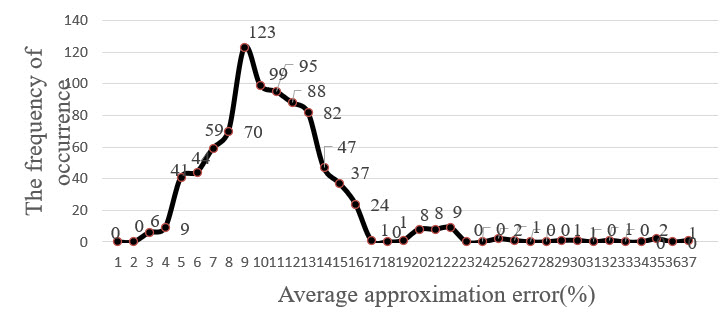 Figure2