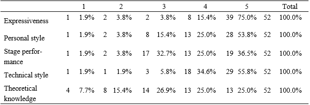 Table3