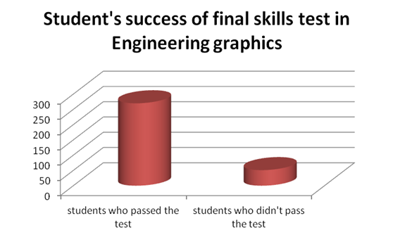 Graph 2.