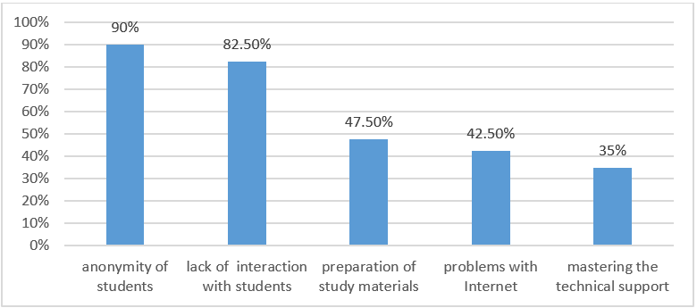 Figure7